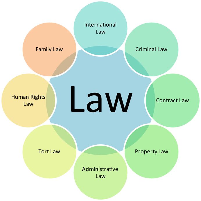 Types Of Law Astonishingceiyrs